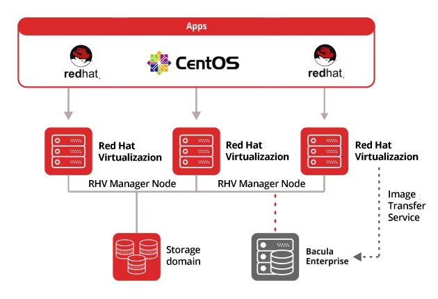 Red Hat Virtualization