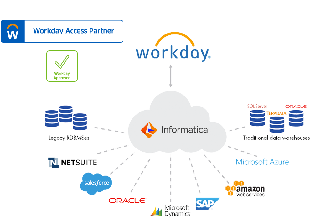 Workday - Best for data integrations