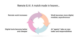 The role of AI in remote work 